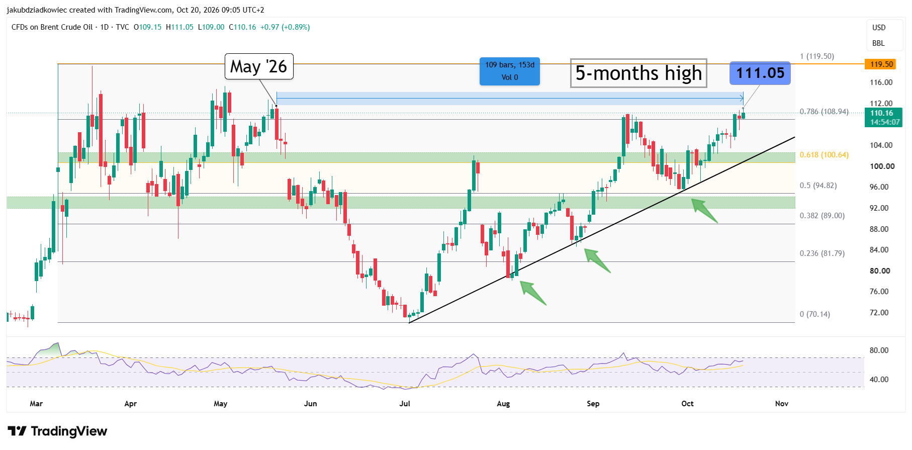 UKOIL 일일 차트 / 출처: Tradingview